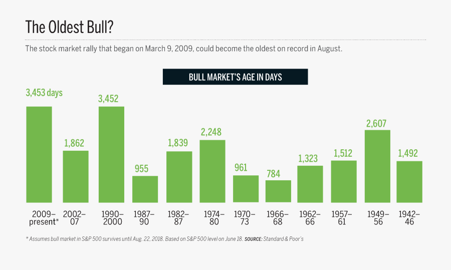 Longest Bull Market In History 2018, Transparent Clipart