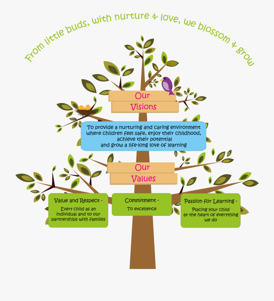 New Vision And Value Tree With Nest 2 Ai - Value Of Loving Our Environment, Transparent Clipart