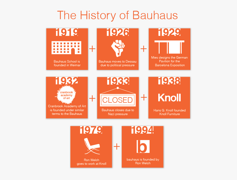 Clip Art The History Of - Bauhaus History, Transparent Clipart
