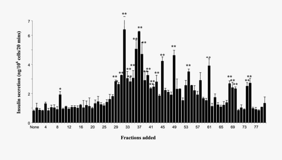 Effects Of Various Semi Preparative C18 Hplc Fractions - Skyline, Transparent Clipart