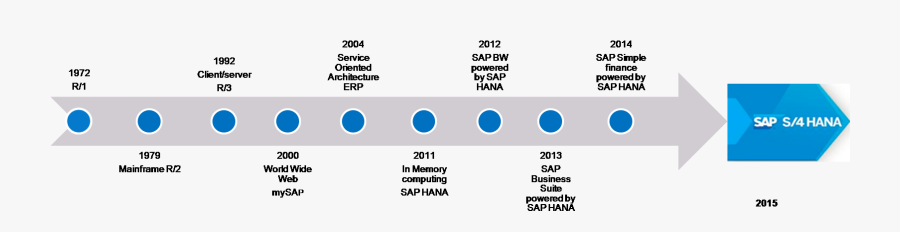 Architecture Of S/4 Hana Vs Erp - Sap Hana Evolution, Transparent Clipart
