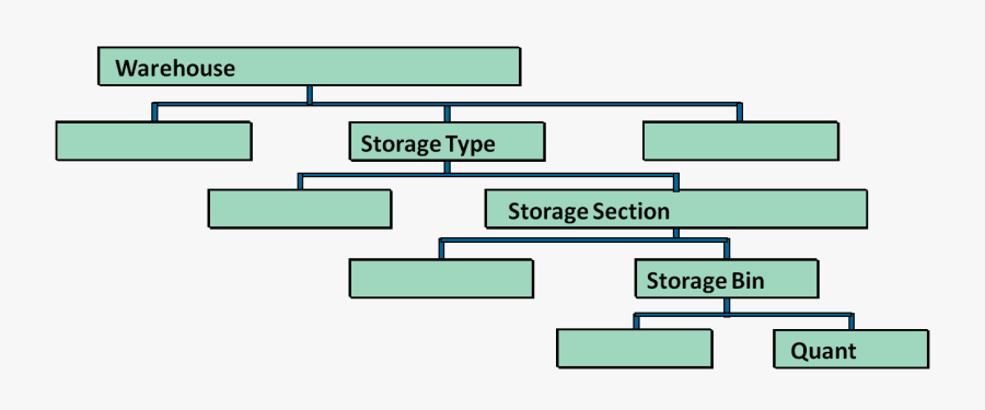 Clip Art Wm Organisational Hierarchy Sap - Sap Warehouse Management Organisational Structure, Transparent Clipart