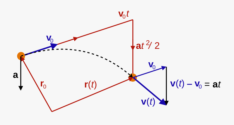 File Suvat Eom Any - Acceleration, Transparent Clipart