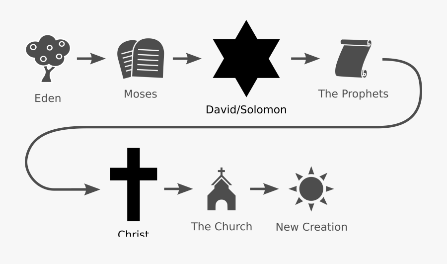 Bible Icons Flowchart Big - Flow Chart Of The Bible, Transparent Clipart