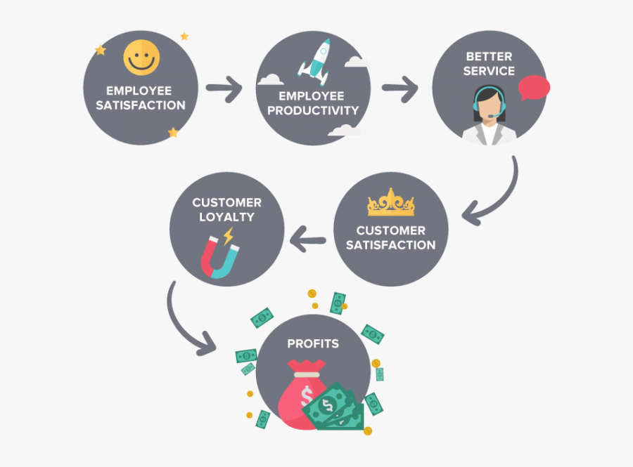 What Is Employee Engagement - Happy Employees Happy Customers Profits, Transparent Clipart