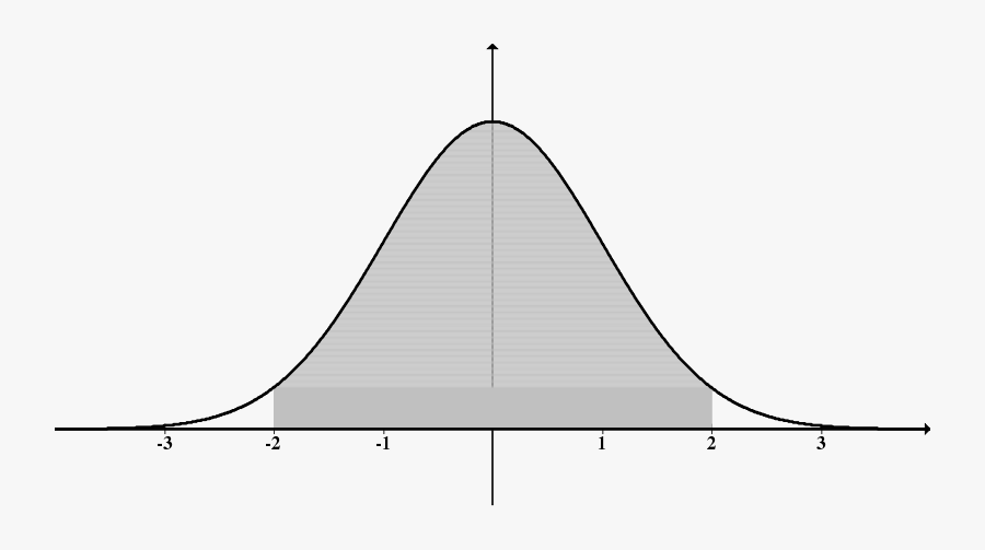 Normal Distn Shaded Inside 2s - Standard Normal Distribution .png, Transparent Clipart