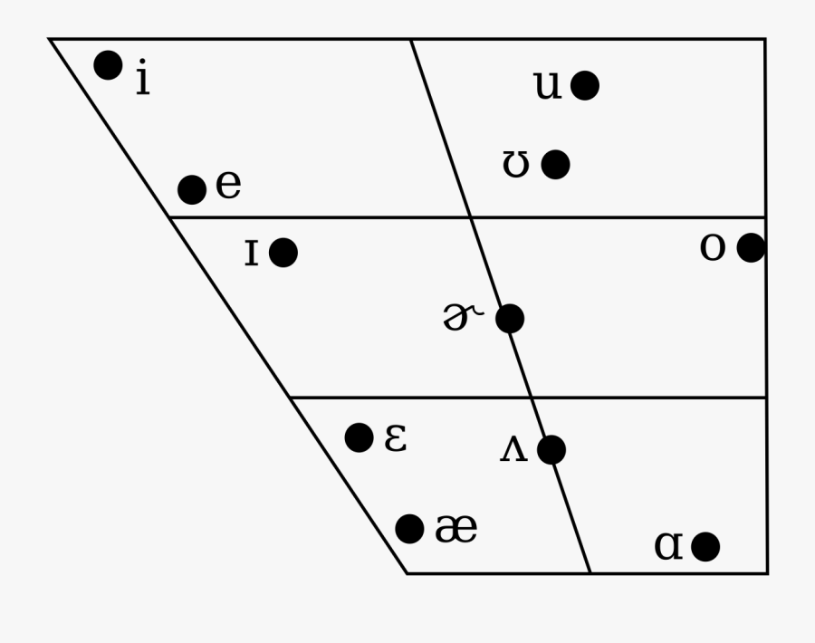 Canadian English Vowel Chart, Transparent Clipart