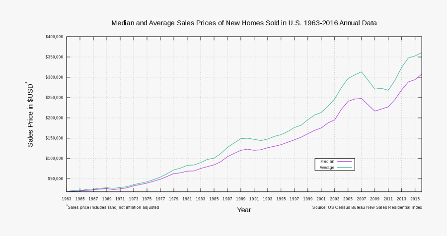 Vector Pricing Price Bubble - Median And Average Sales Prices Of New Homes In Us, Transparent Clipart