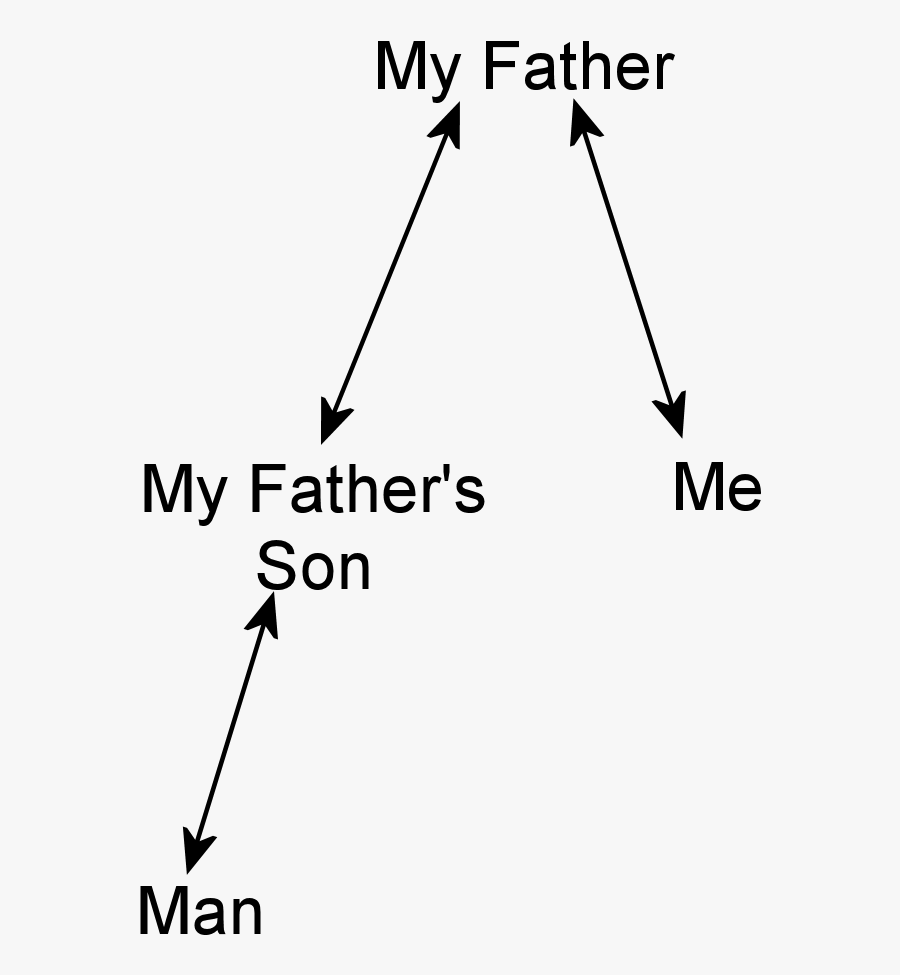 Clip Art Answer To Riddle Brothers - Man's Father Is My Father's Son, Transparent Clipart