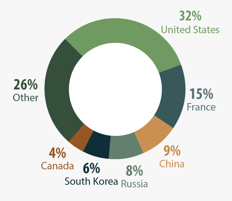 Share Of World Nuclear Power Production, By Country, - Circle, Transparent Clipart