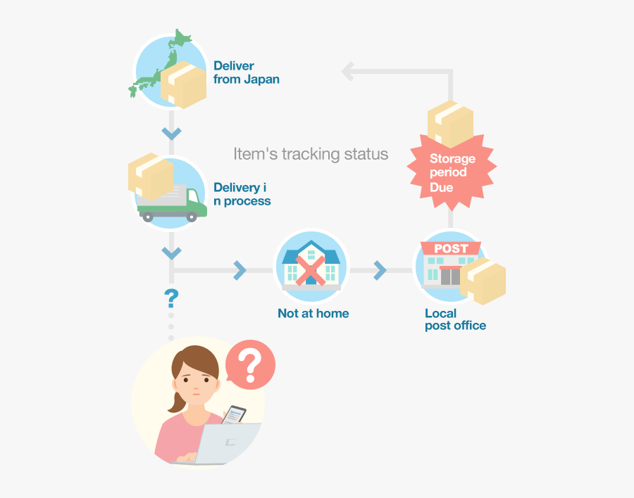 My Page And Japan Post Tracking Confirmation Page - Illustration, Transparent Clipart