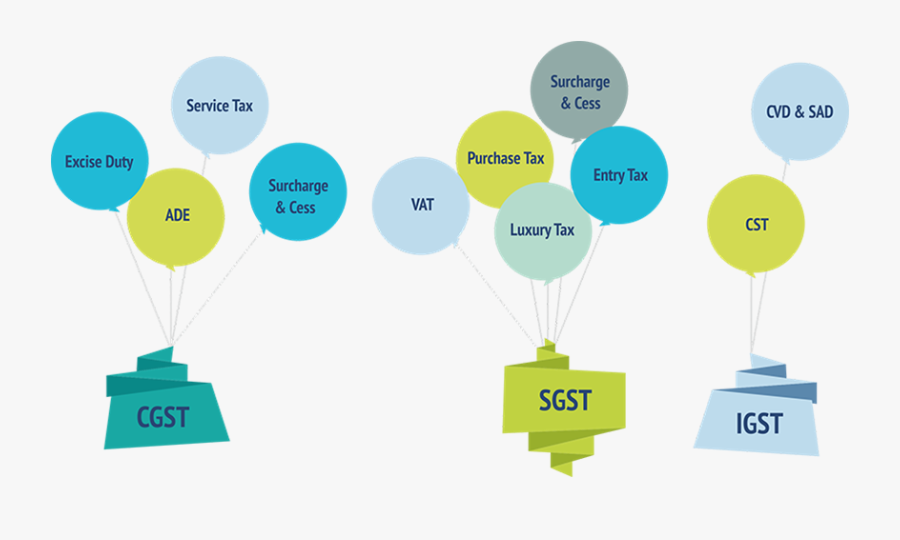 Taxes To Be Subsumed - Indirect Taxes Vs Gst, Transparent Clipart
