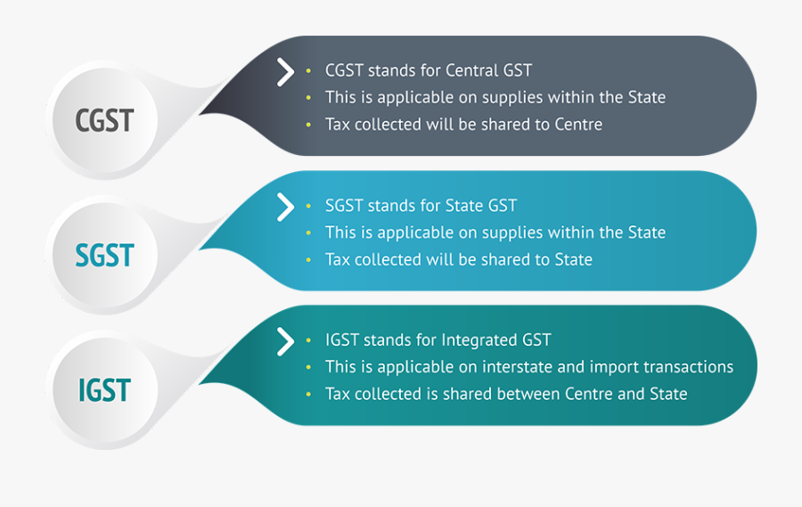 Difference Between Cgst Sgst And Igst , Free Transparent Clipart ...