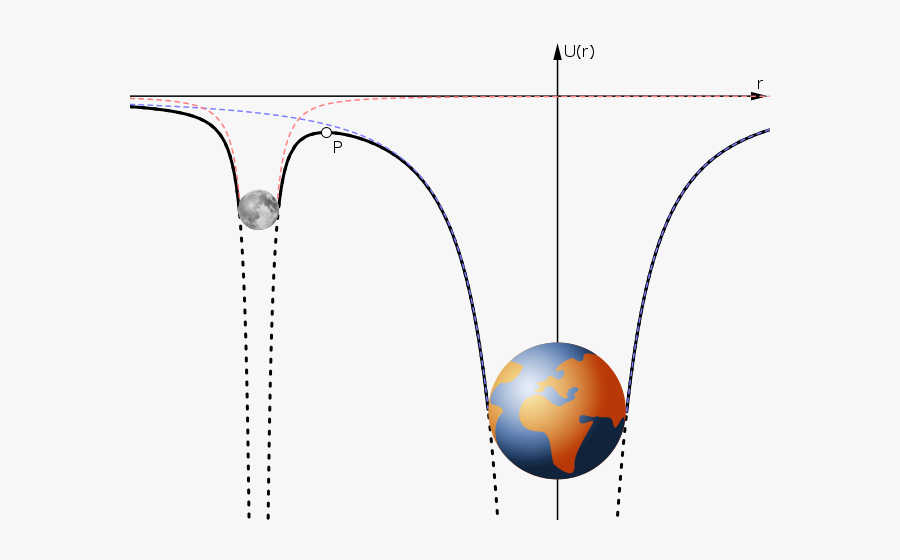 Earth Moon Gravitational Potential - Gravitational Potential, Transparent Clipart