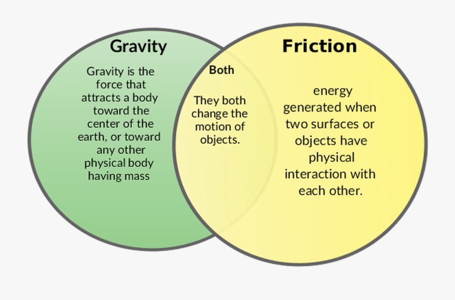 Friction Gravity Th Grade - Does Gravity Affect Friction, Transparent Clipart