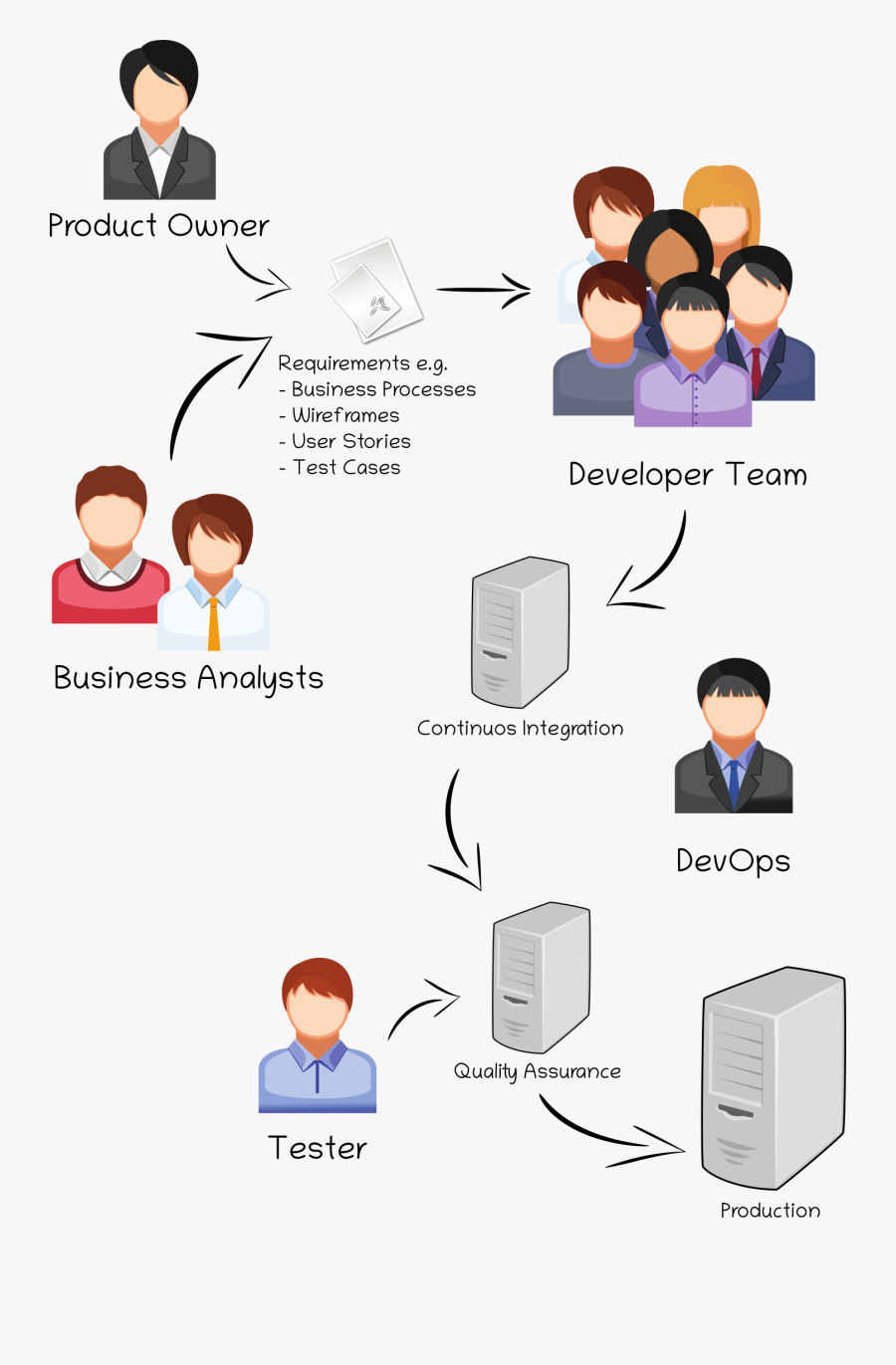 Transparent Visualizing Clipart - Waterfall Team Structure, Transparent Clipart