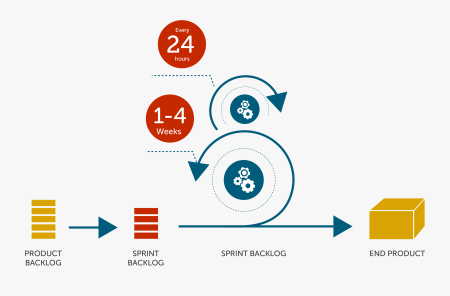 Transparent Waterfall Clipart Png - Agile Project Management Vs Waterfall, Transparent Clipart