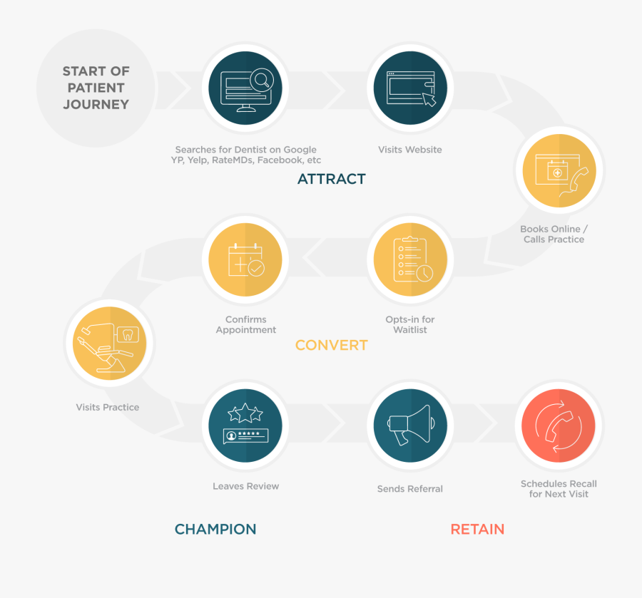 Patientjourney - Dental Practice Management Journey Optimization, Transparent Clipart
