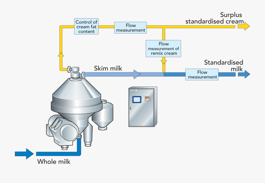 Can We Separate Cream From Milk, Transparent Clipart