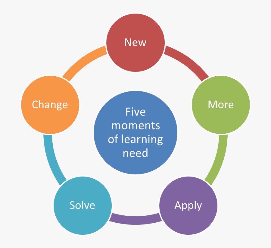 5 Moments Of Learning Need “ - Management Of Pain, Transparent Clipart