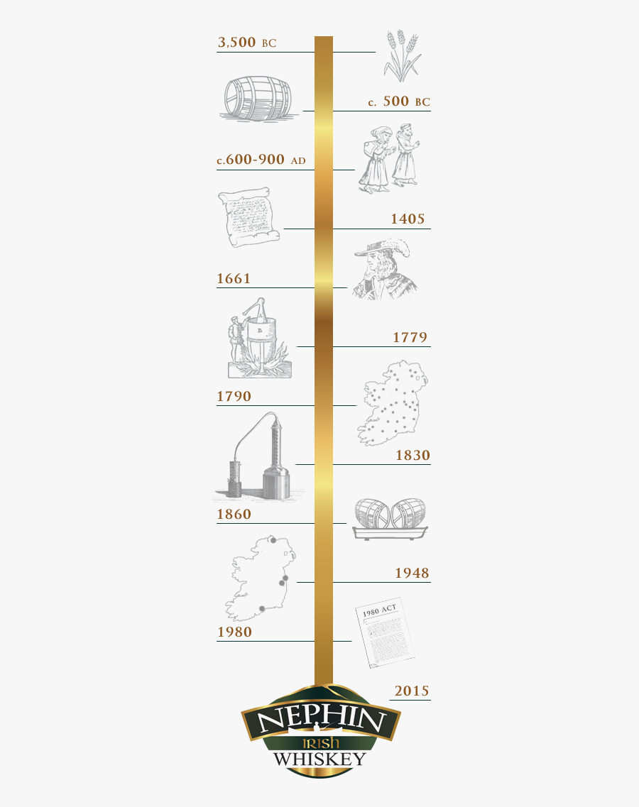 Timeline Drawing Historical - Irish Whiskey History Timeline, Transparent Clipart