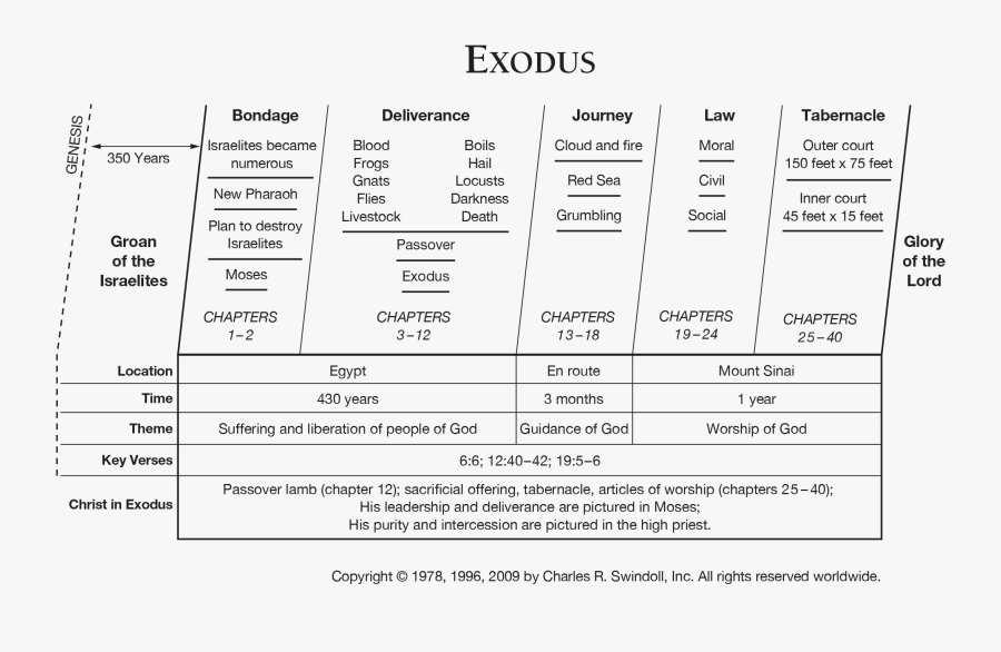 Book Of Exodus Summary, Transparent Clipart