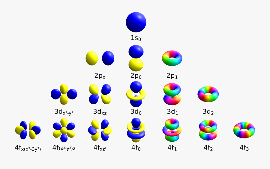 Atomic Orbitals Spdf M-eigenstates And Superpositions - Electron Orbitals, Transparent Clipart