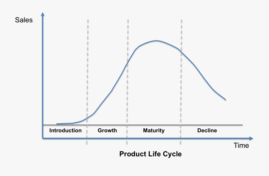 Product Life Cycle Transparent, Transparent Clipart