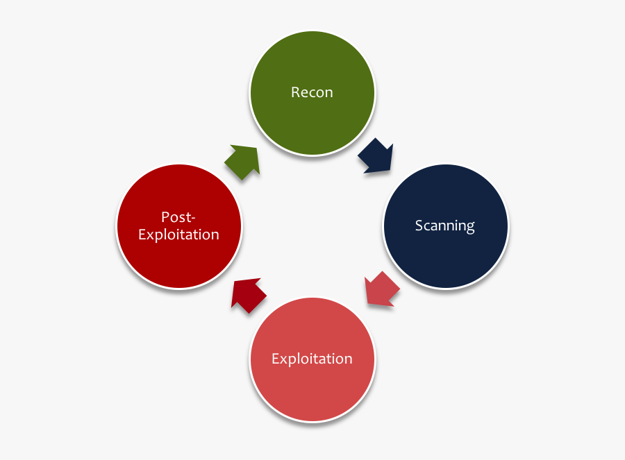 Good Firms Will Boast About Their Intelligence-driven - Pentest Cycle, Transparent Clipart