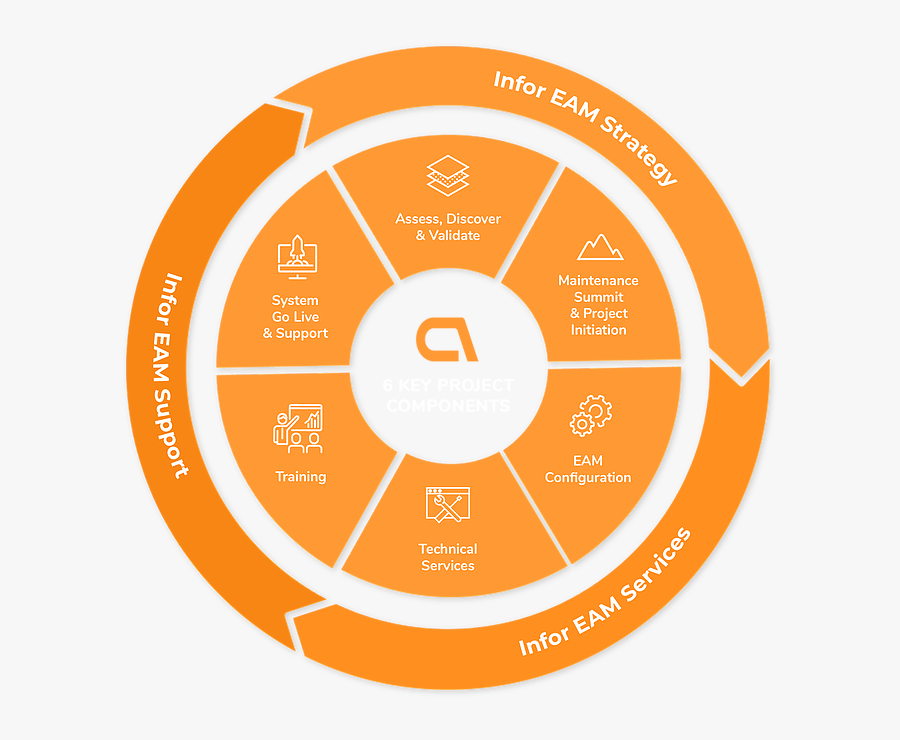 Advoco Infor Eam Project Approach - America Sings Deborah Gail Stone, Transparent Clipart