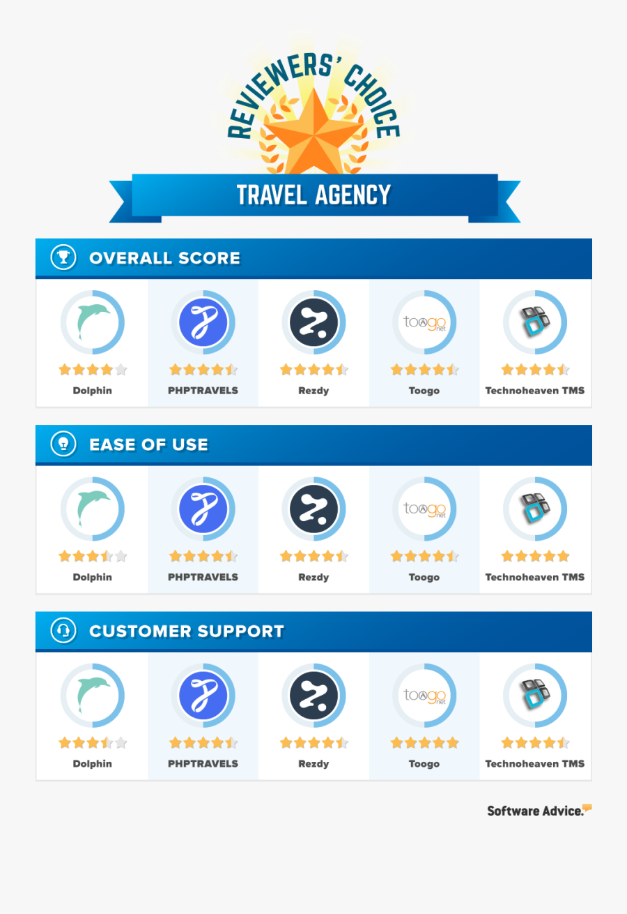 Picture Of Travel Agency - Low Cost Cloud Based Sms Management System, Transparent Clipart
