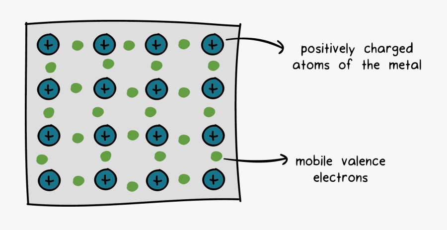 Single And Multiple Covalent - Metallic Bonding Intramolecular Forces, Transparent Clipart