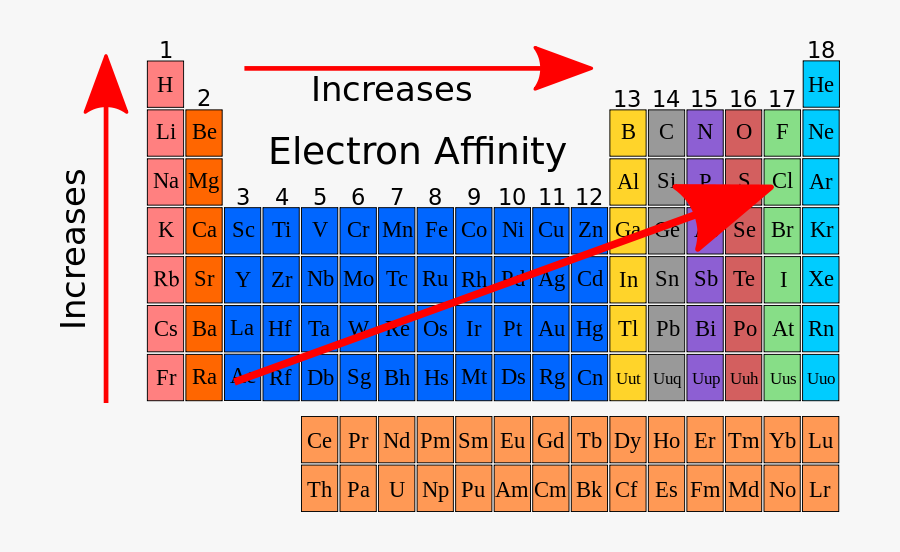 Difference Between Electronegativity And Electron Affinity - Electron Affinity Periodic Table, Transparent Clipart
