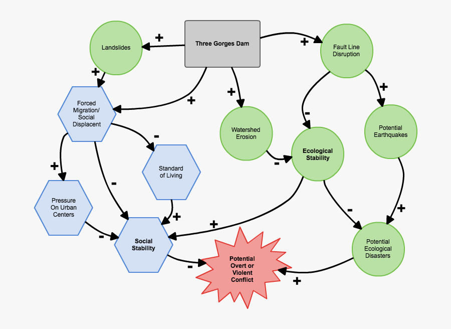Transparent Biodiversity Clipart - Diagram Human Impact On The Environment, Transparent Clipart