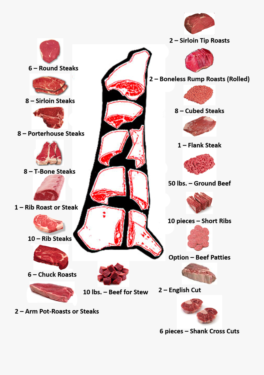 Characteristics Of The Different Types Of Meat Cuts, Transparent Clipart