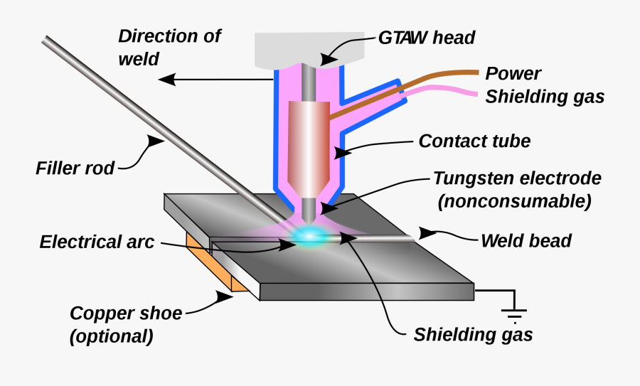 Welder Diagram Google Search - Filler Metal In Welding, Transparent Clipart