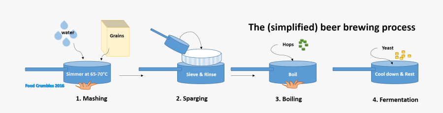 Beer Brewing Process - Beer Fermentation Process, Transparent Clipart