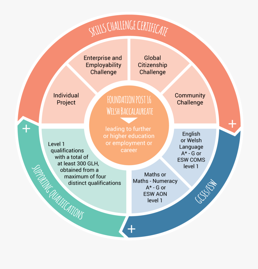 Enterprise And Employability Challenge, Transparent Clipart