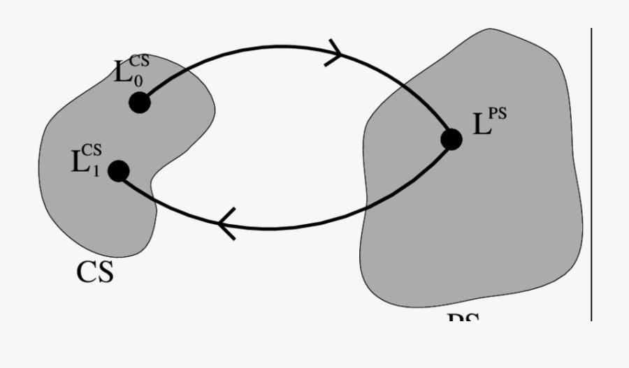 Start With A Lagrangian L Cs 0 In Configuration Space, Transparent Clipart