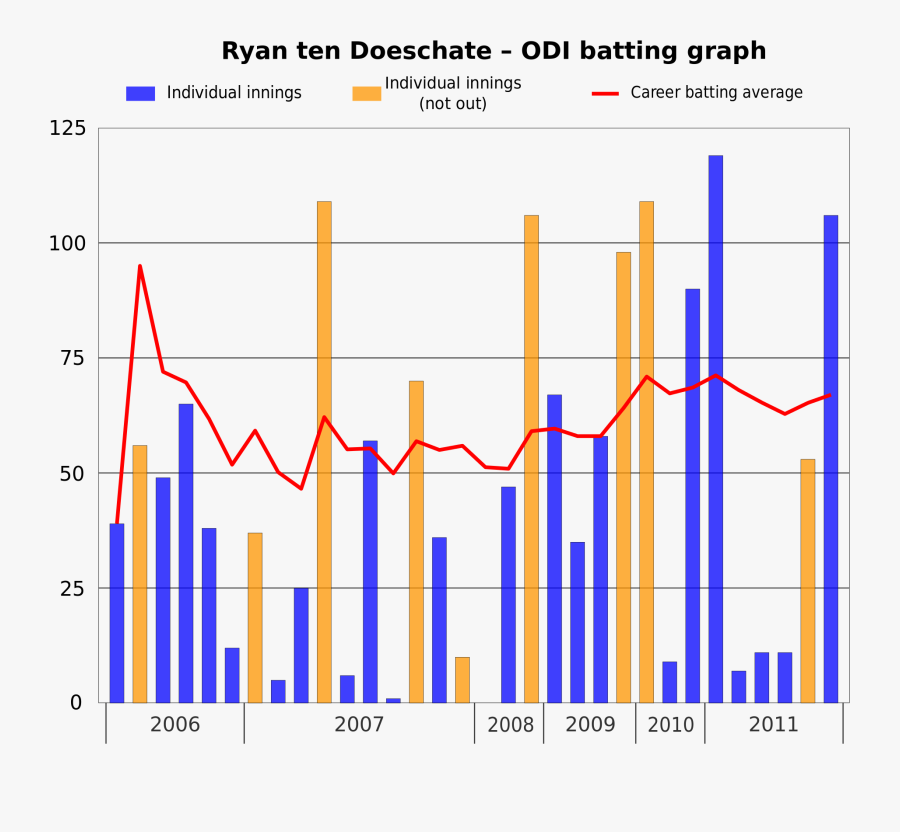 Svg Graph Batting Average - Ryans Well Foundation Graph, Transparent Clipart