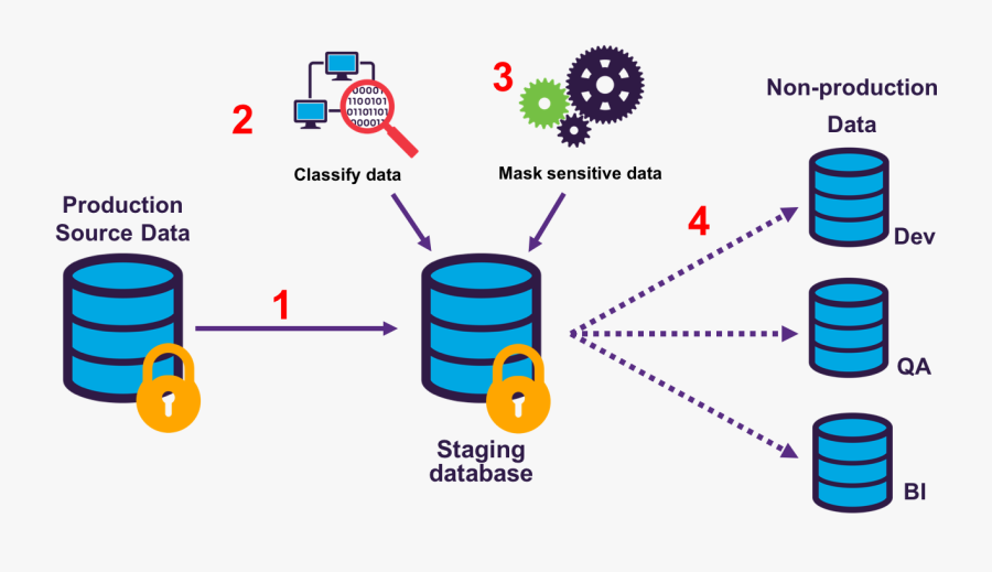Imperva Data Security & Compliance Center - Masking Data, Transparent Clipart