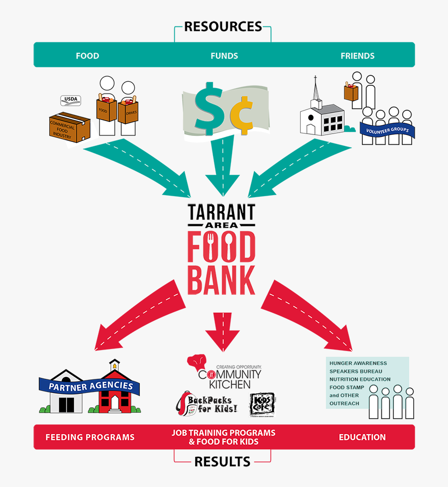 Infographic Showing How Food Banks Work - Food Bank How It Works, Transparent Clipart