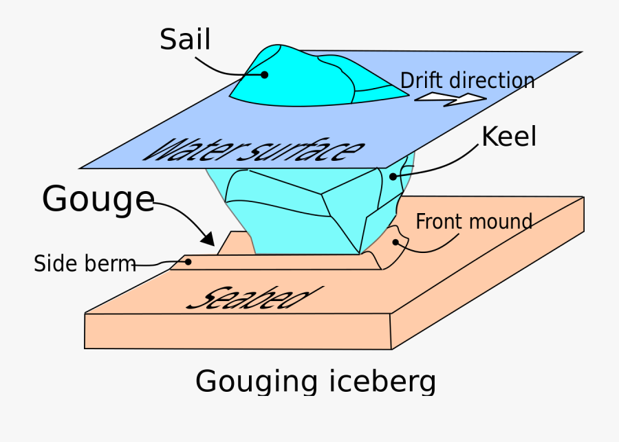 Seabed Gouging By Ice, Transparent Clipart
