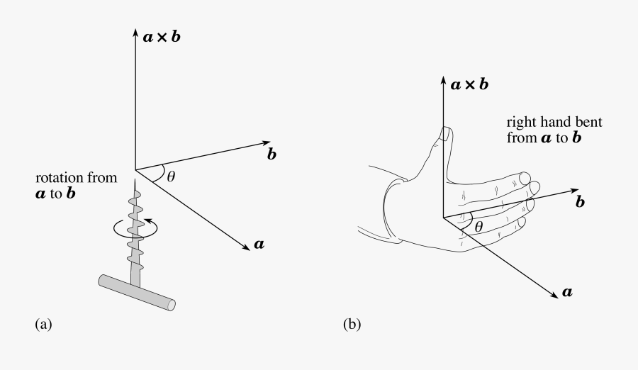 Product Vector Right Hand Rule Right Hand Screw Rule For Vector