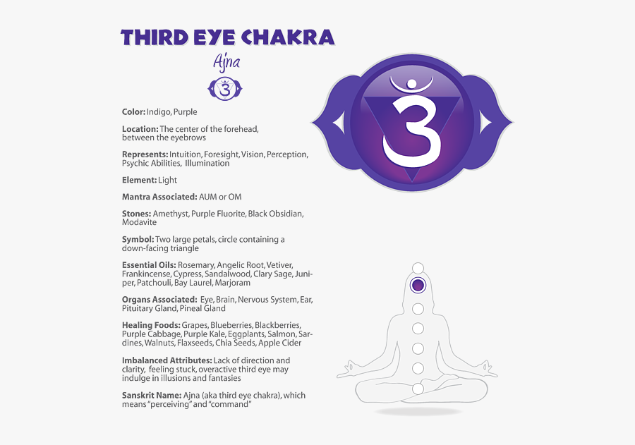Throat Chakra Charts By Serena King, Transparent Clipart