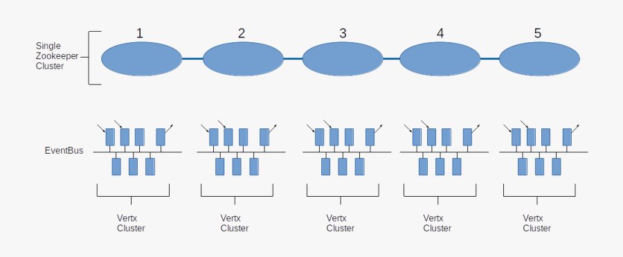 Zookeeper / Vertx Multi-server Architecture, Transparent Clipart