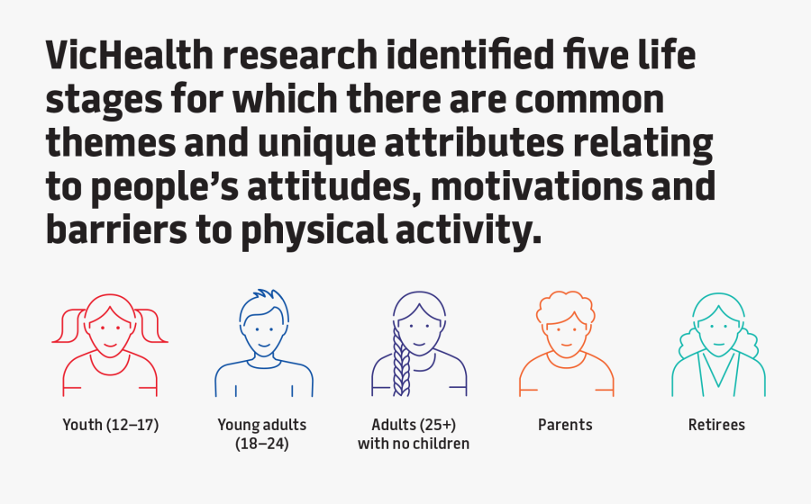 Vichealth Research Identified Five Life Stages For - Life Stages, Transparent Clipart