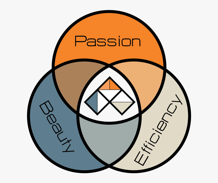 The Owners Choice Principle - Venn Diagram Happiness, Transparent Clipart