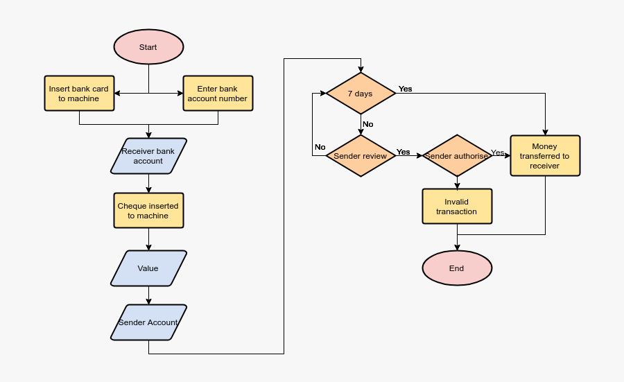 Transparent Cheque Png - Flowchart For Opening Bank Account, Transparent Clipart