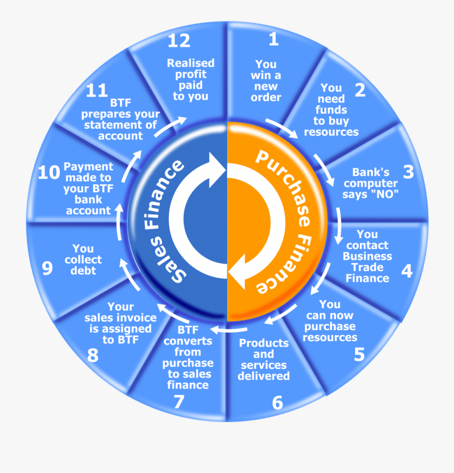 Running Capital Financing Is Brief Term Financing And - Working Capital Cycle, Transparent Clipart